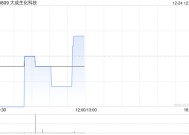 大成生化科技12月24日斥资30万港元回购300万股