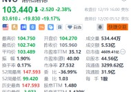 公布CagriSema临床数据后 诺和诺德盘前暴跌19% 礼来盘前涨7%