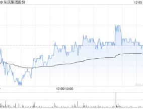 东风集团股份前11个月累计汽车销量为170.45万辆 同比下降约11.1%