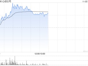 心动公司早盘涨超7% 《麦芬》海内外数据超预期