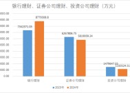 减少约530亿元，2024年上市公司配置理财热度下降！偏好这类产品