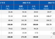 资管子公司设立在即！西部证券前三季度营收净利遭遇双杀