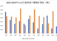 11月氧化锑出口量增幅明显，增量有限