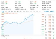 算力板块全面领涨！锐捷网络20CM涨停，科技ETF（515000）涨2．24%，机构：看好AI领域深度应用前景