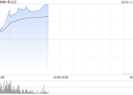 金山云盘中最高涨超27% 机构看好公司生态协同优势