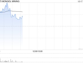 蒙古焦煤现涨近4% 近日拟收购Universal Copper LLC 50.5%股权