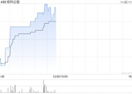 比特币概念股早盘部分走高 欧科云链涨近8%博雅互动涨近5%