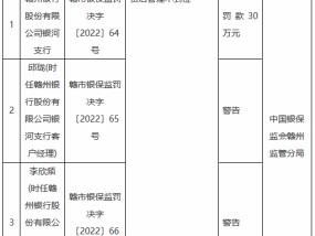 赣州银行银河支行因贷后管理不到位被罚30万元