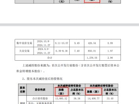 德生科技遭集中减持：IPO募投项目历时逾7年仍未建成 收购标的3年业绩承诺精准达标