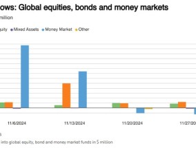 美国经济强劲增长+美债收益率降温 全球股票基金连续第九周获资金流入
