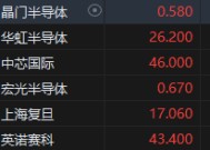 港股半导体概念股集体冲高 中芯国际涨近3%