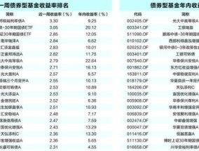 债基持续走牛 超千只产品年内回报率超5%