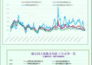 一张图：波罗的海指数创2014年以来最差一年