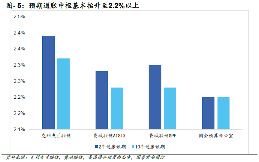 美债收益率见顶了吗？