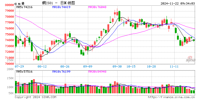 光大期货：11月22日有色金属日报