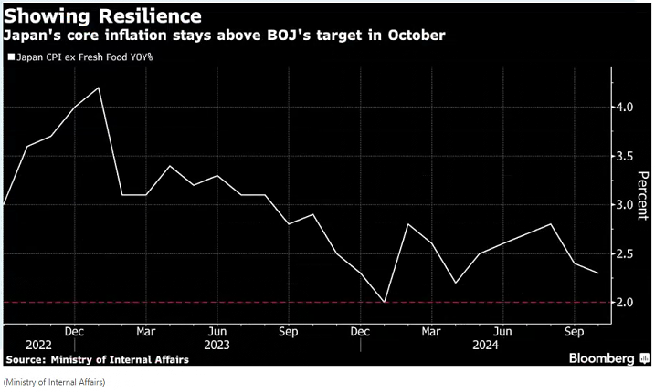 日本通胀维持在央行目标水平之上，预计12月或明年1月加息
