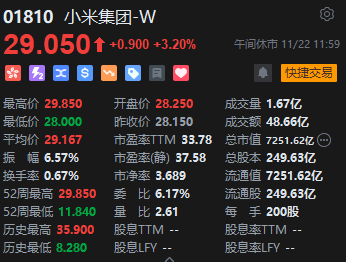 午评：港股恒指跌1.31% 恒生科指跌1.19%百度挫逾9%、苹果概念逆势走强