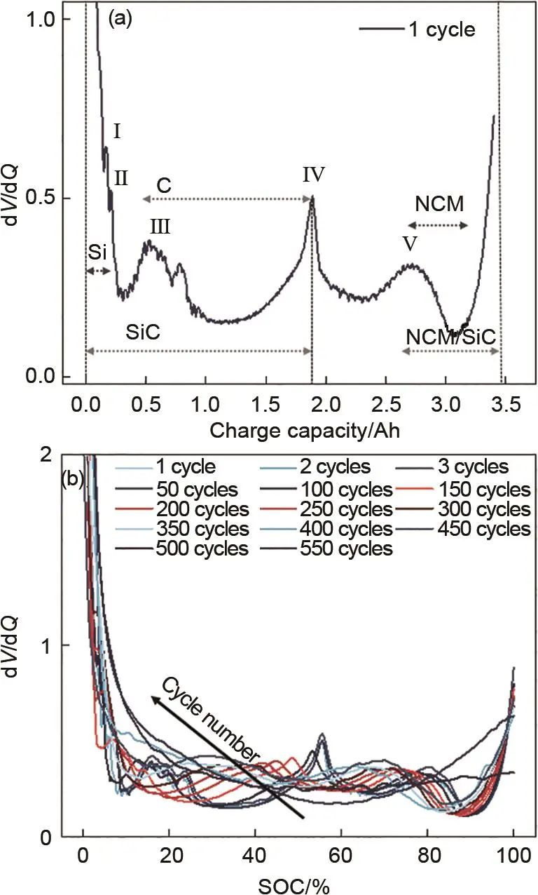 《储能科学与技术》推荐|胡文豪 等：高镍/碳硅三元锂离子电池循环老化机理研究