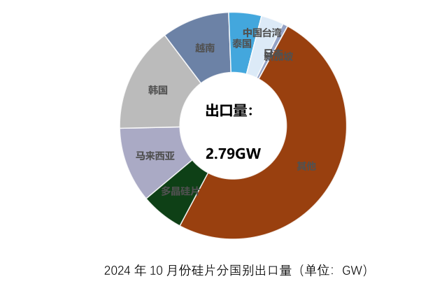 10月份硅产业进出口分析