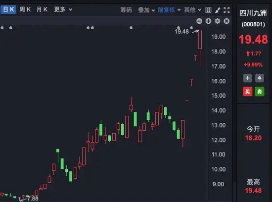 7连板！逆市上涨大牛股，集中在这些板块！