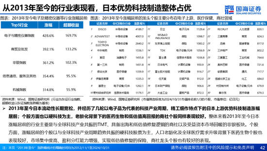 国海证券：A股能演绎2013年以来的日本股市长牛吗？——2013年至今日本宏观和股市复盘