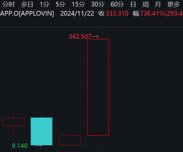 最牛AI股，历史新高，累计大涨3065.34%！