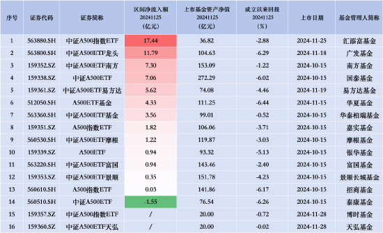 中证A500ETF景顺（159353）昨日净流入0.35亿元，同类排名倒数第三