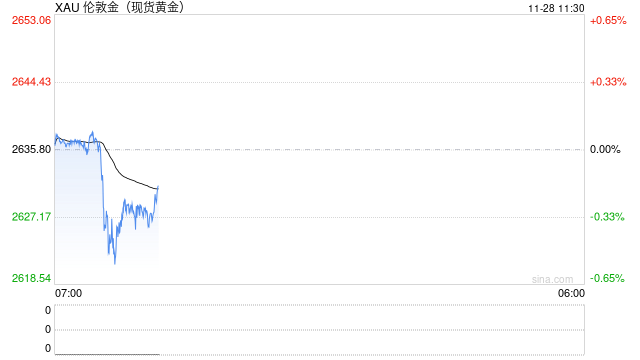 以史为鉴！感恩节当日金价普遍震荡运行，不可盲目追涨杀跌