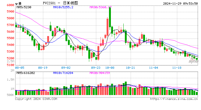 化工(PVC)月报