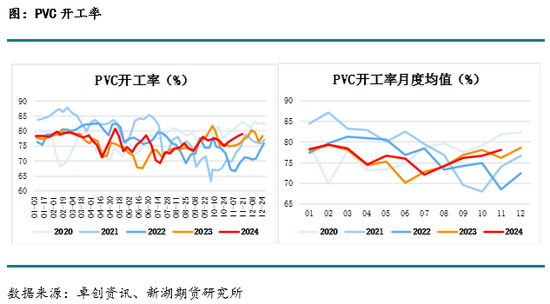 化工(PVC)月报