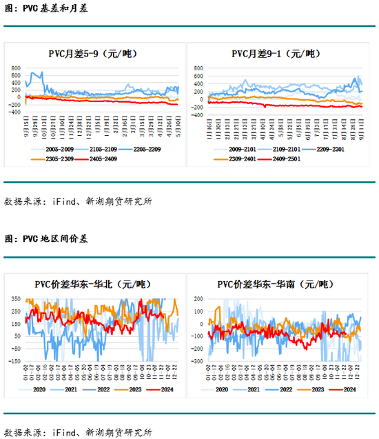 化工(PVC)月报