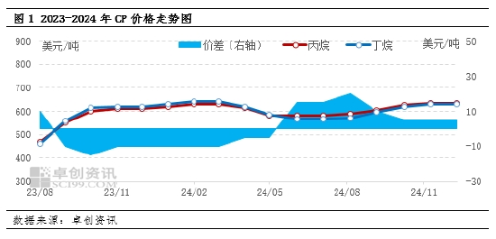 【热点解读·LPG】12月CP公布 丙烷丁烷均持平