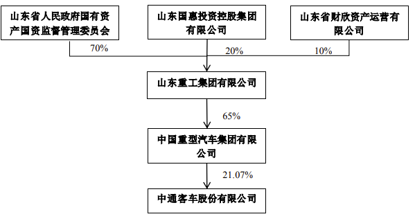 中国重汽将成中通客车控股股东！丨头条