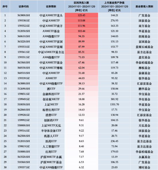 11月最受青睐ETF：广发中证A500ETF龙头获净申购125.45亿元，国泰中证A500ETF获净申购115.08亿元（名单）