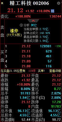 再签大单！精工科技一字涨停，9月中旬以来股价接近翻倍