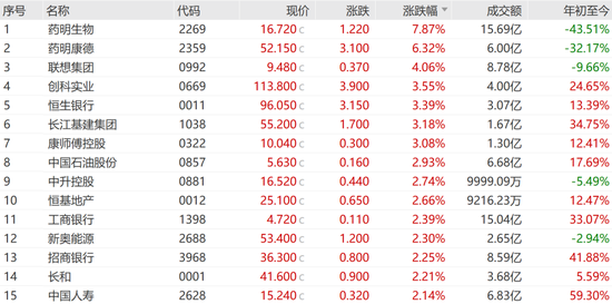 中国太保大涨4.02%，多家保险巨头齐涨！债券通公司服务费拟下调60%