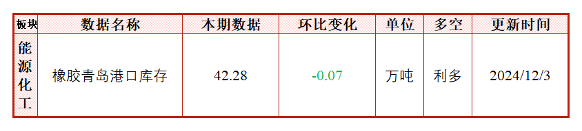 降雨影响产量释放，胶价大幅上涨