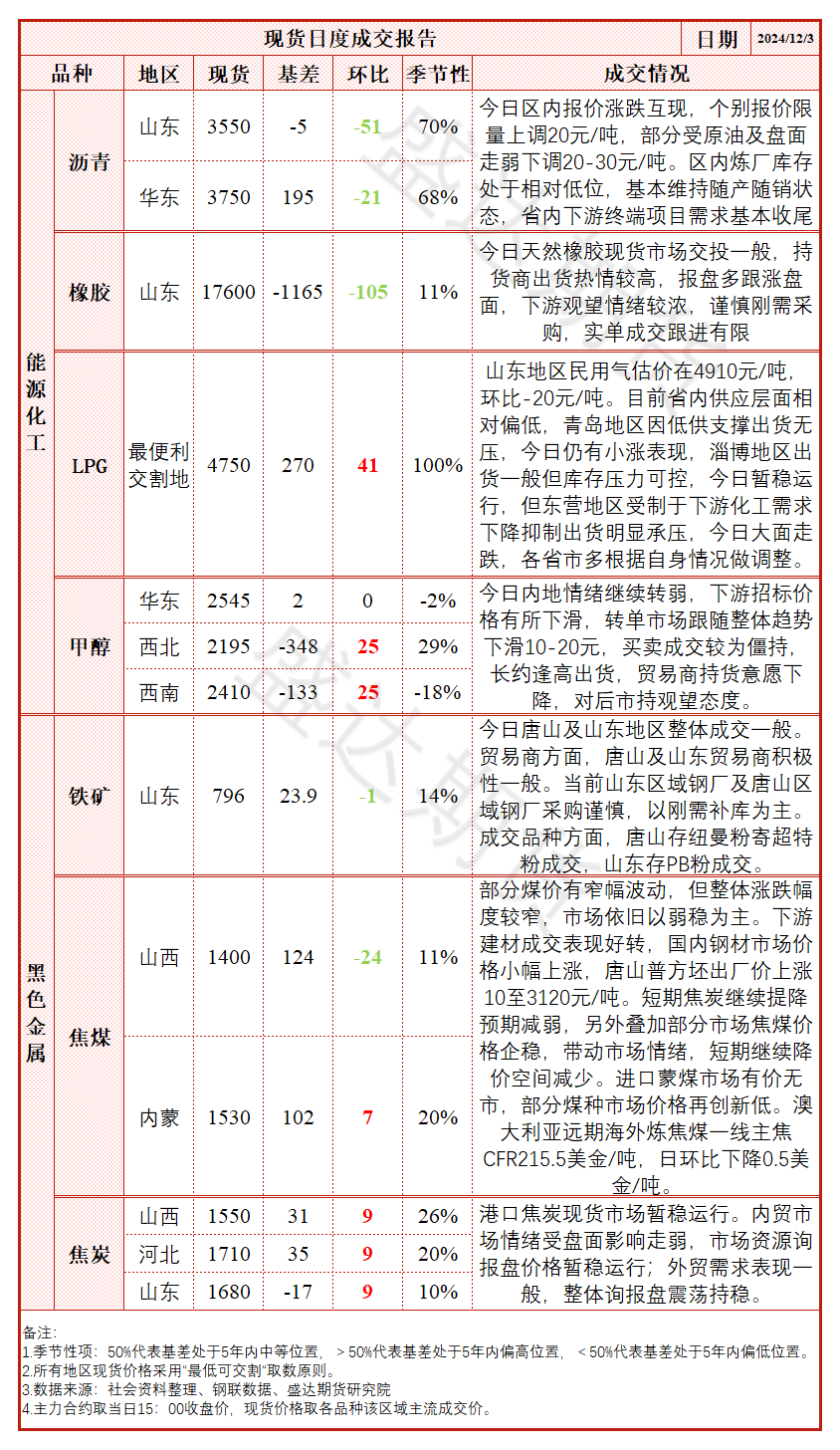 降雨影响产量释放，胶价大幅上涨