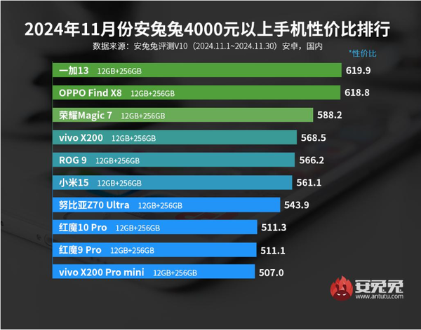 11月安卓手机性价比排名公布 小米15第六 荣耀Magic 7第三