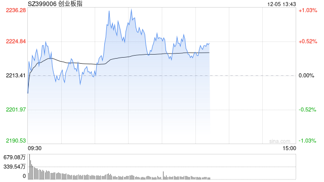 午评：指数早盘低开高走 Sora概念集体爆发