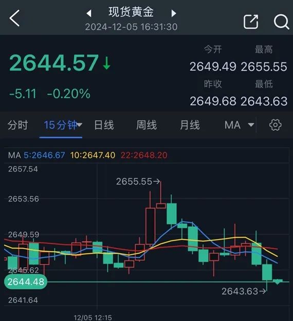 金价日内高点回落逾10美元！接下来如何走？FXStreet高级分析师最新金价技术分析