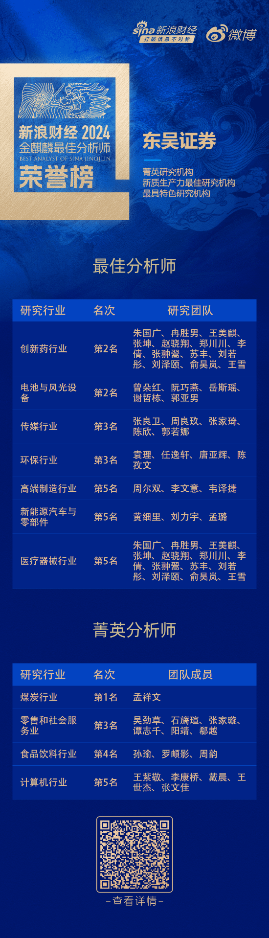 东吴证券荣获“第六届新浪财经金麒麟最佳分析师评选”14项大奖