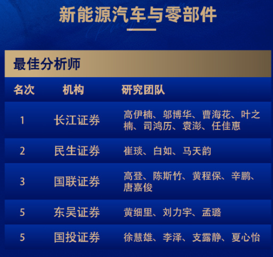 8个第一！广发和长江金麒麟最佳分析师拿到手软！