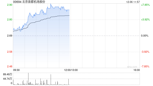 航空股早盘集体走高 首都机场及中国国航均涨逾6%