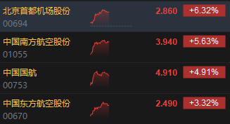 午评：港股恒指涨1.4% 恒生科指涨1.7%CXO概念股涨幅居前