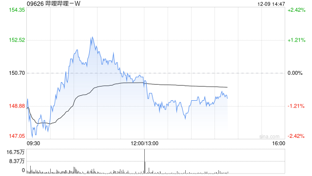 哔哩哔哩-W12月6日斥资300万美元回购15.63万股