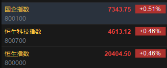 快讯：恒指高开0.46% 科指涨0.46%科网股普遍高开