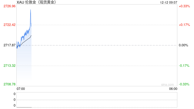 黄金交易提醒：美国CPI基本锁定12月降息预期，金价升至近一个月高位