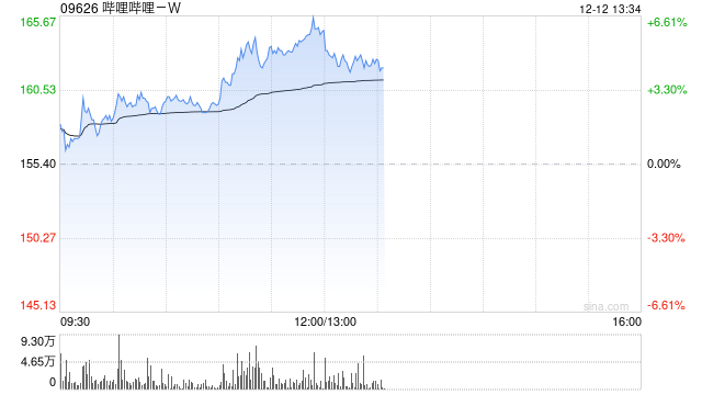 哔哩哔哩-W12月11日耗资约84.31万美元回购约4.23万股