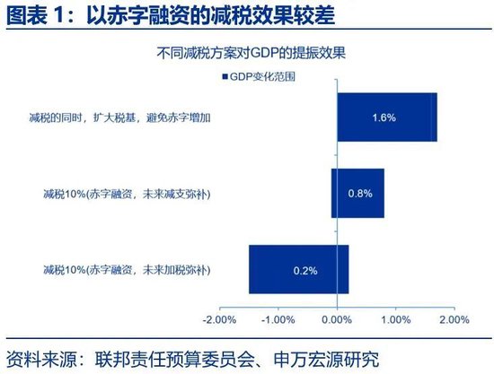 美国财政的核心矛盾：“开源”而非“节流”